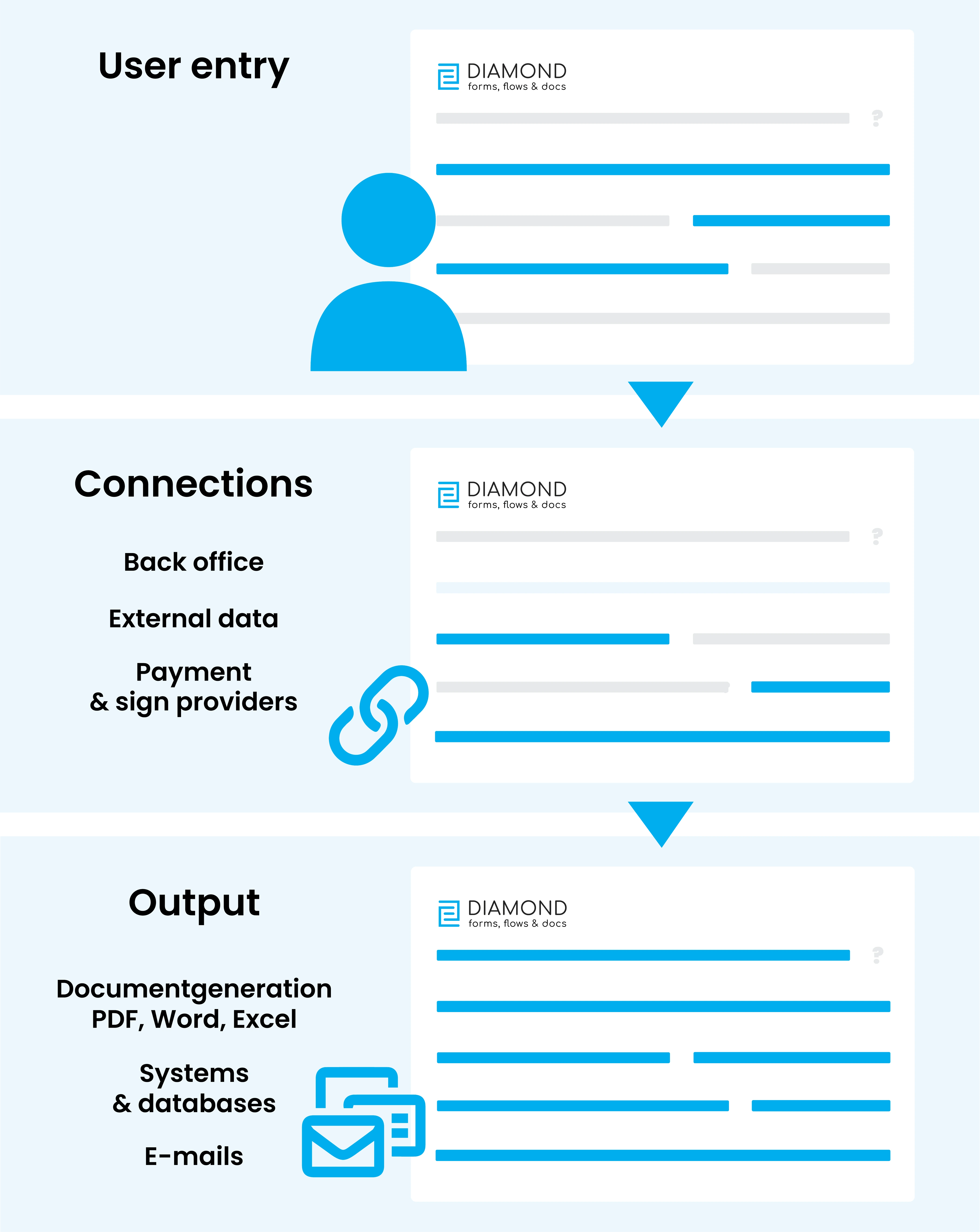 STP formulier connecties integraties en generaties