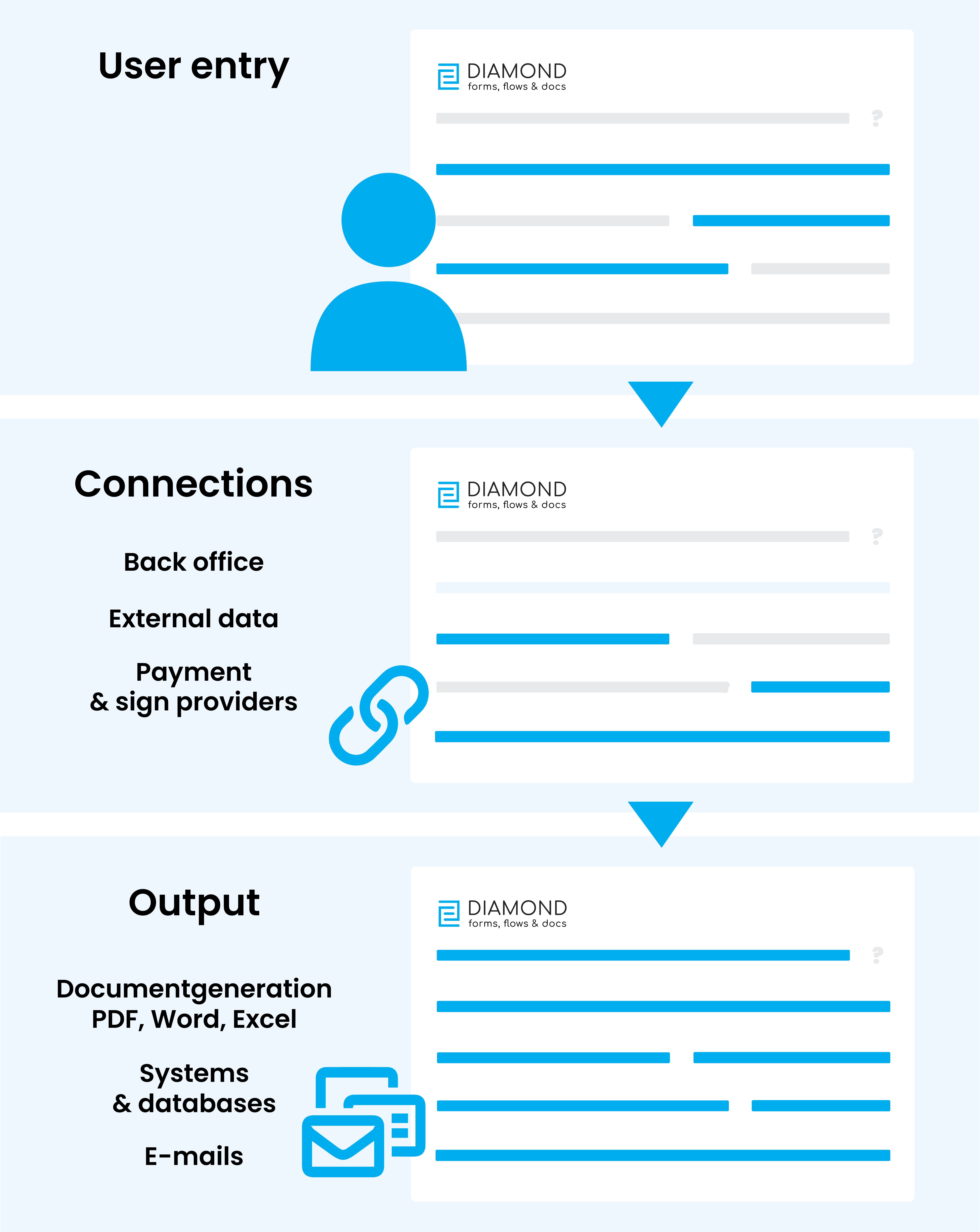 STP formulier connecties integraties en generaties