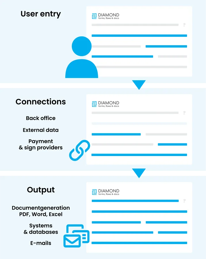 STP formulier connecties integraties en generaties